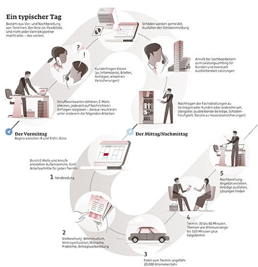 Der Alltag eines Vermittlers - ERGO Kundenbericht 2015